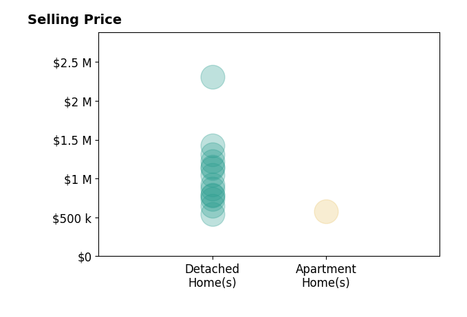 Histogram of home sales price ranges for Patrick Wood
