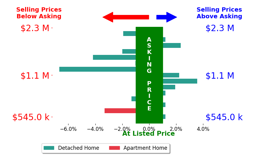Bar chart comparing asking price vs selling price for Patrick Wood