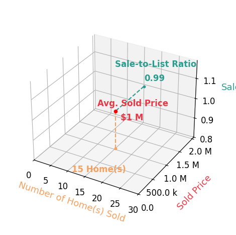 Chart showing sale-to-list price ratio for Patrick Wood