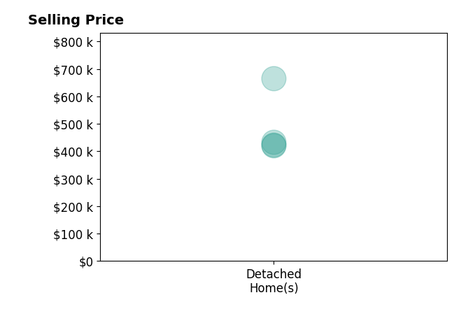 Histogram of home sales price ranges for Karen Copeland