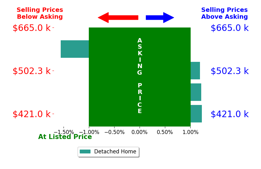 Bar chart comparing asking price vs selling price for Karen Copeland