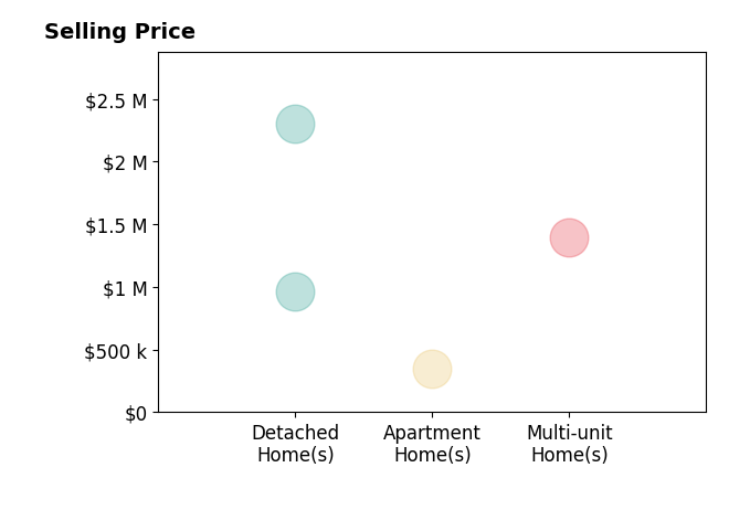 Histogram of home sales price ranges for Manoli Nuris