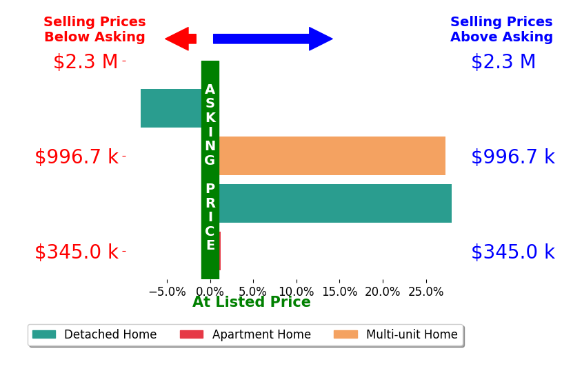 Bar chart comparing asking price vs selling price for Manoli Nuris