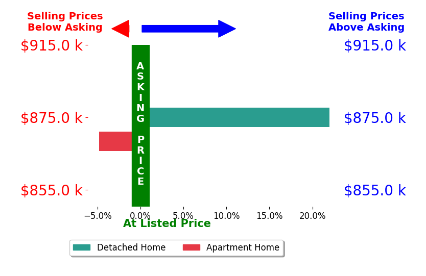 Bar chart comparing asking price vs selling price for Ava Chang
