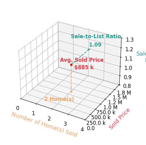 Chart showing sale-to-list price ratio for Ava Chang