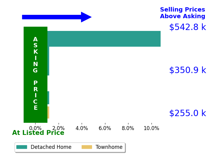 GWENDOLYN BATES's sold homes closed 2.0% above asking on average, with 2 homes above, 0 below, and 4 at asking price.