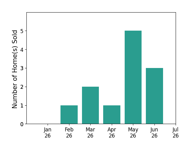 Bar chart of total home sales by Kevin Johnson over the past 12 months
