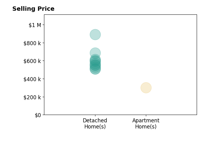 Histogram of home sales price ranges for Kevin Johnson