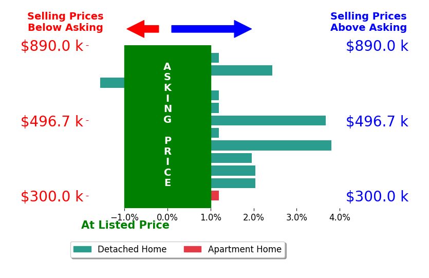 Bar chart comparing asking price vs selling price for Kevin Johnson