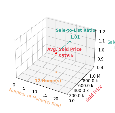 Chart showing sale-to-list price ratio for Kevin Johnson