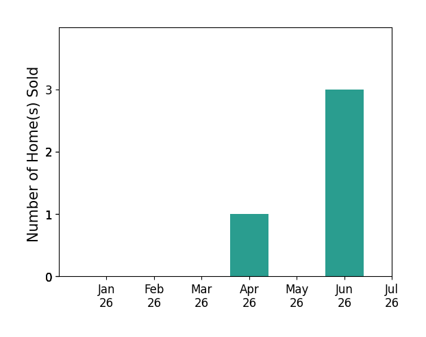 Bar chart of total home sales by Elaine Sciacca over the past 12 months