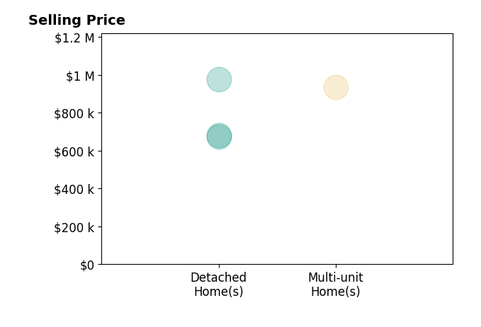 Histogram of home sales price ranges for Elaine Sciacca