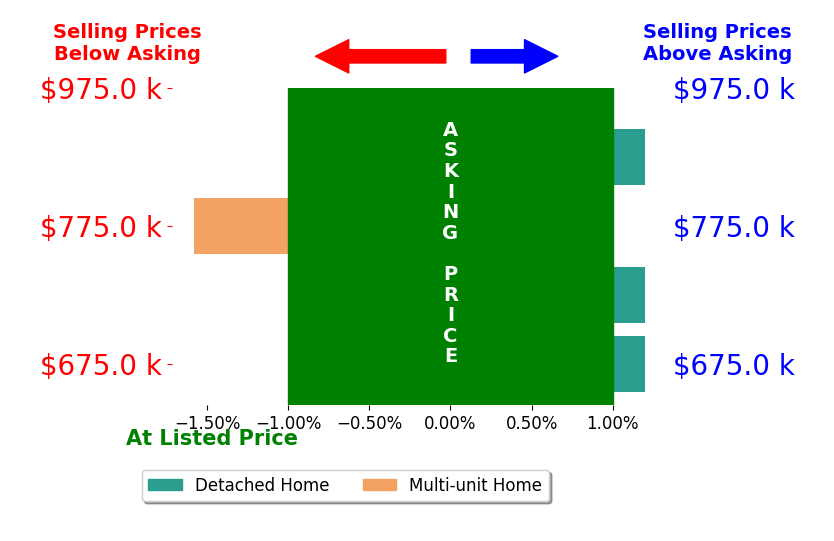 Bar chart comparing asking price vs selling price for Elaine Sciacca
