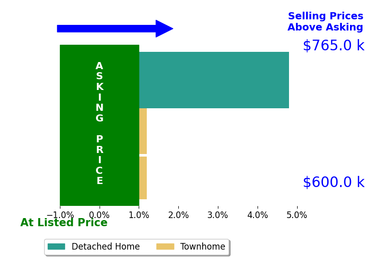 Bar chart comparing asking price vs selling price for Matt Petullo