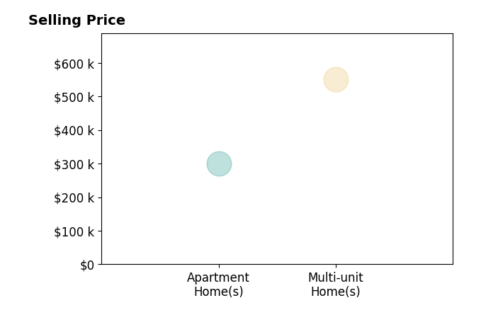 Annie Markuson's sold homes include multi-unit homes at $550K, apartment homes at $300K.