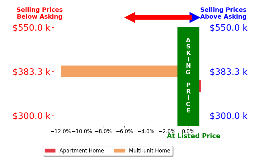Annie Markuson's sold homes closed 6.0% below asking on average, with 0 homes above, 1 below, and 1 at asking price.