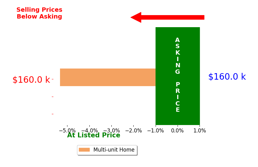 Jason Sheiman's sold homes closed 5.3% below asking on average, with 0 homes above, 1 below, and 0 at asking price.