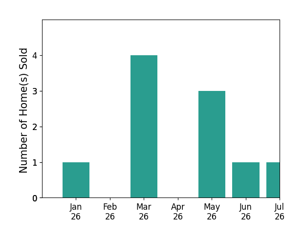 Bar chart of total home sales by Kevin McDonald over the past 12 months