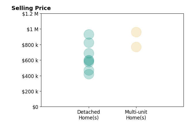 Histogram of home sales price ranges for Kevin McDonald
