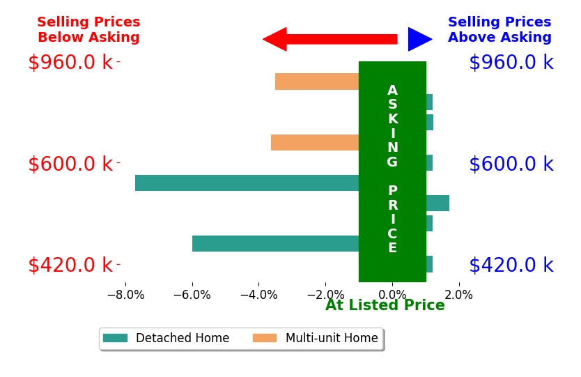 Bar chart comparing asking price vs selling price for Kevin McDonald
