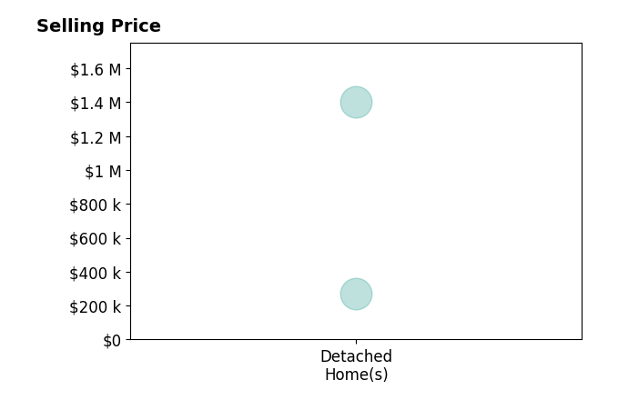 Histogram of home sales price ranges for JESSICA GOODE