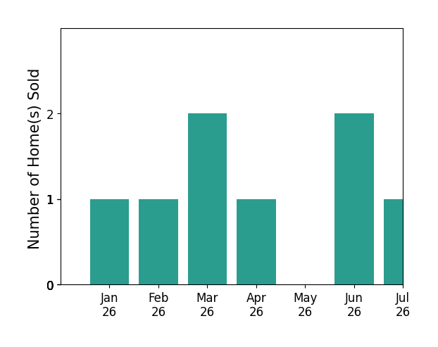 Bar chart of total home sales by Nicholas LaBate over the past 12 months