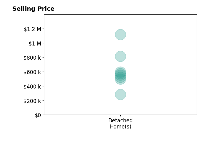 Histogram of home sales price ranges for Nicholas LaBate
