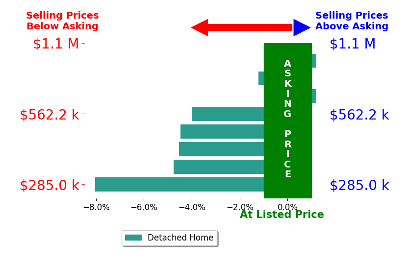 Bar chart comparing asking price vs selling price for Nicholas LaBate