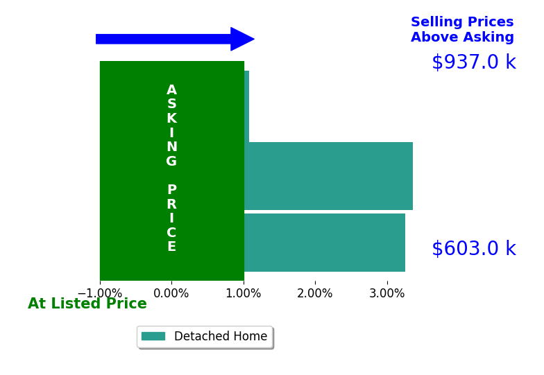 Bar chart comparing asking price vs selling price for Drew Brager