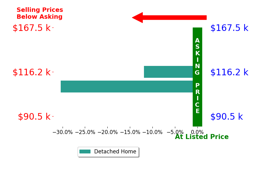 Bar chart comparing asking price vs selling price for David Crowfoot