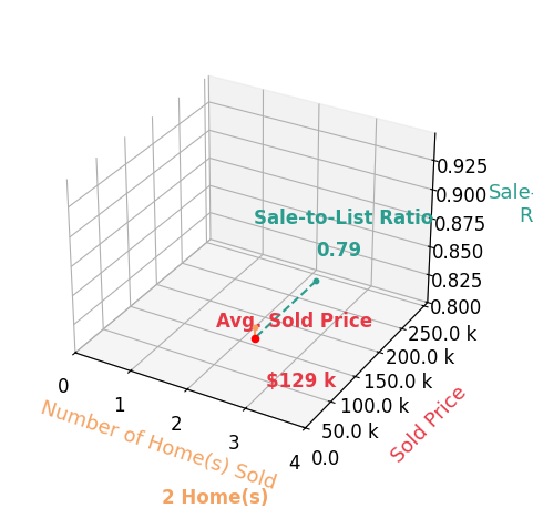 Chart showing sale-to-list price ratio for David Crowfoot