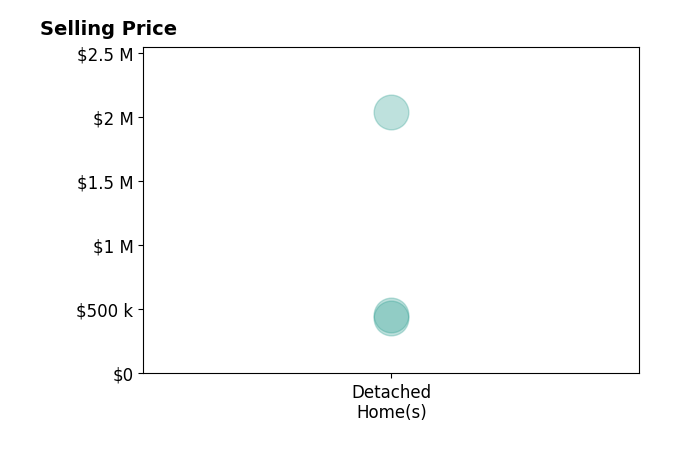 Histogram of home sales price ranges for Mike Wochner