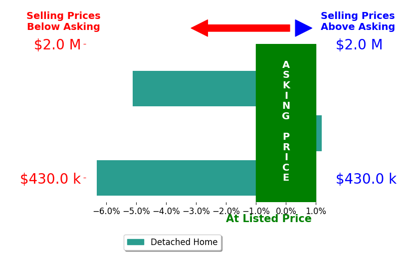 Bar chart comparing asking price vs selling price for Mike Wochner