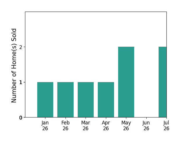 Bar chart of total home sales by Erin Lanza over the past 12 months