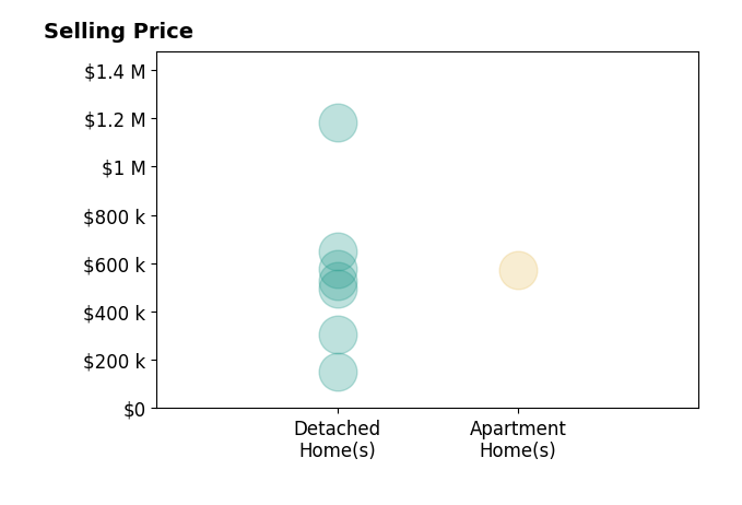 Histogram of home sales price ranges for Erin Lanza