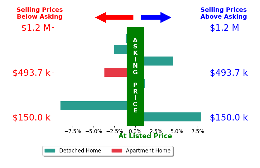 Bar chart comparing asking price vs selling price for Erin Lanza