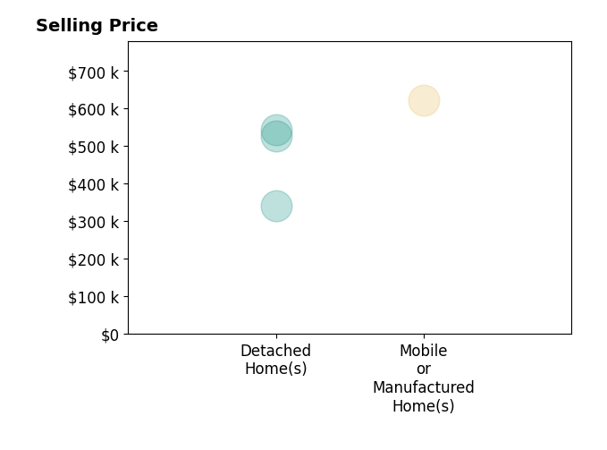 Histogram of home sales price ranges for Kurtis Klouzer