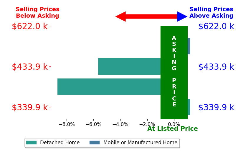 Bar chart comparing asking price vs selling price for Kurtis Klouzer