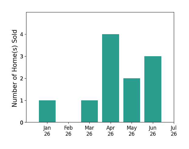 Bar chart of total home sales by Daniel Easterby over the past 12 months
