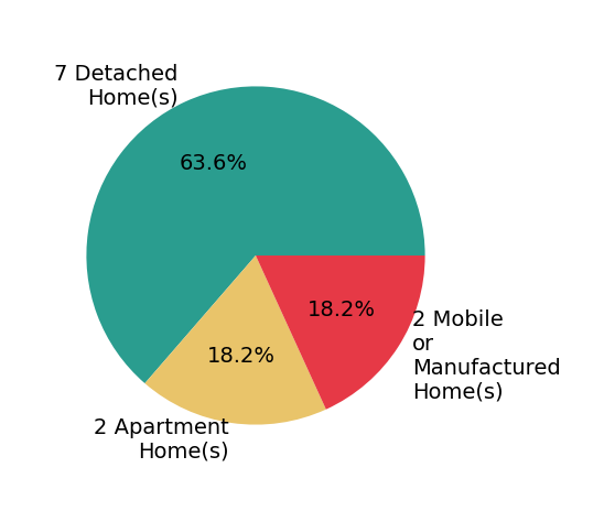Pie chart showing home sales by property type for Daniel Easterby