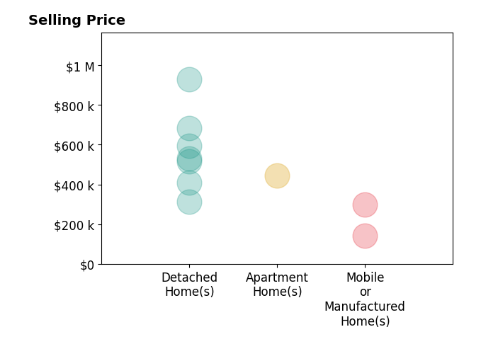 Histogram of home sales price ranges for Daniel Easterby