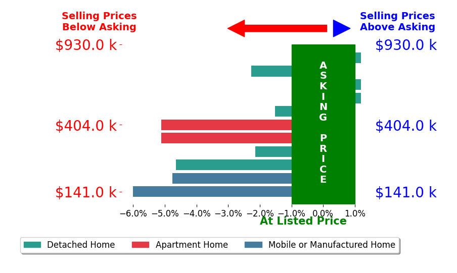 Bar chart comparing asking price vs selling price for Daniel Easterby