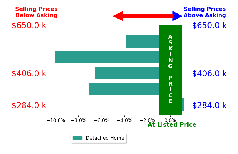 Bar chart comparing asking price vs selling price for John Corey