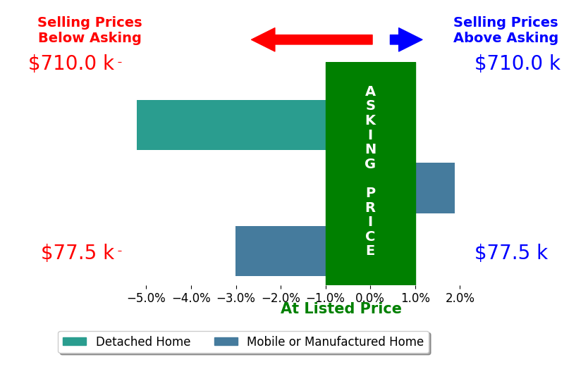 Bar chart comparing asking price vs selling price for Jane Brayton