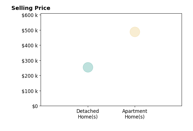 Histogram of home sales price ranges for Jeffrey Wagner