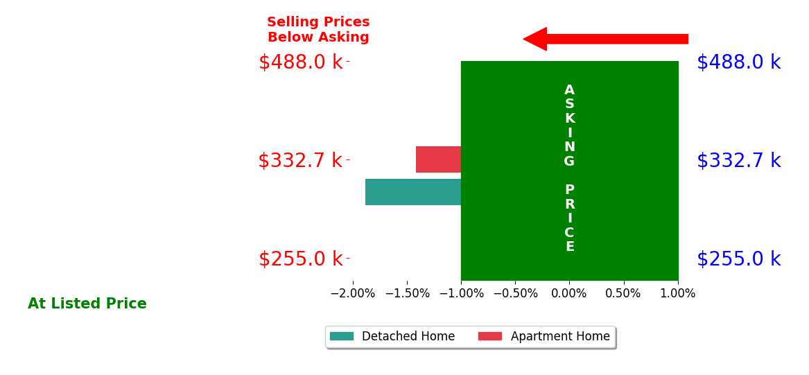 Bar chart comparing asking price vs selling price for Jeffrey Wagner
