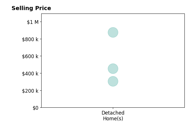 Histogram of home sales price ranges for Stephanie Pineda