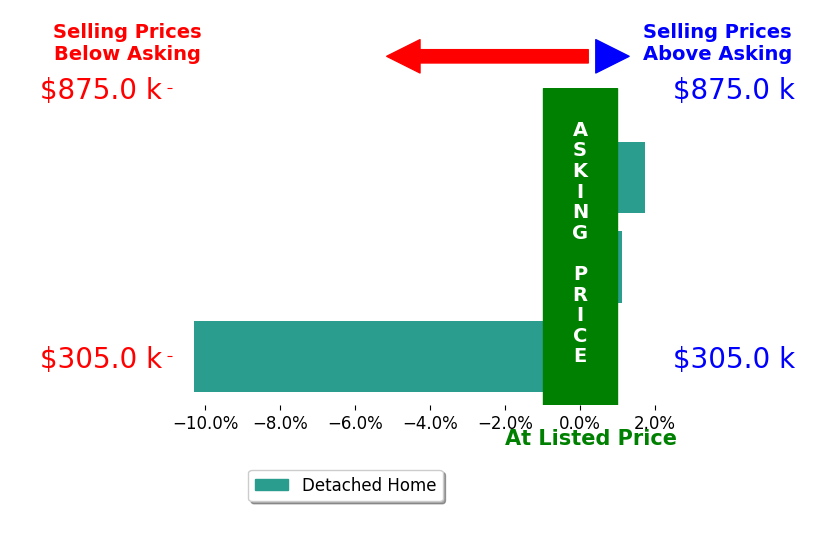Bar chart comparing asking price vs selling price for Stephanie Pineda