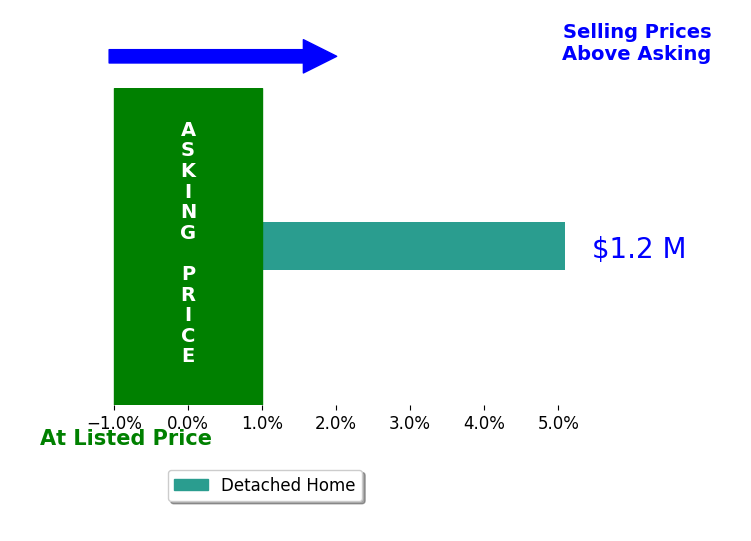 Bar chart comparing asking price vs selling price for Doug Hensley