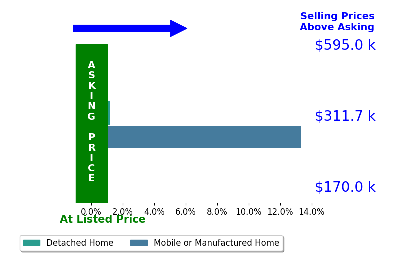 Bar chart comparing asking price vs selling price for Jami Castro
